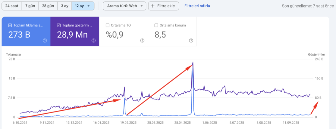 Çiçek Sektörü Case Study - 12 Aylık Trafik Verileri!