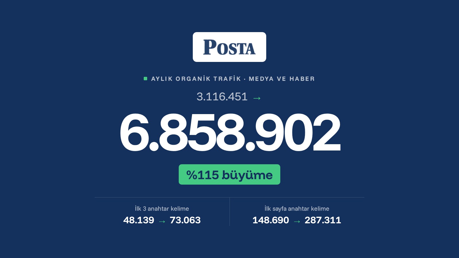 Posta SEO çalışması