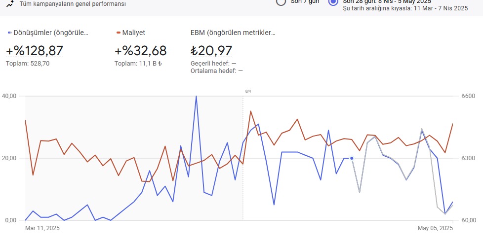 Airby – Google Ads Reklam Yönetimi ile Hedeflenmiş Dönüşüm Artışı