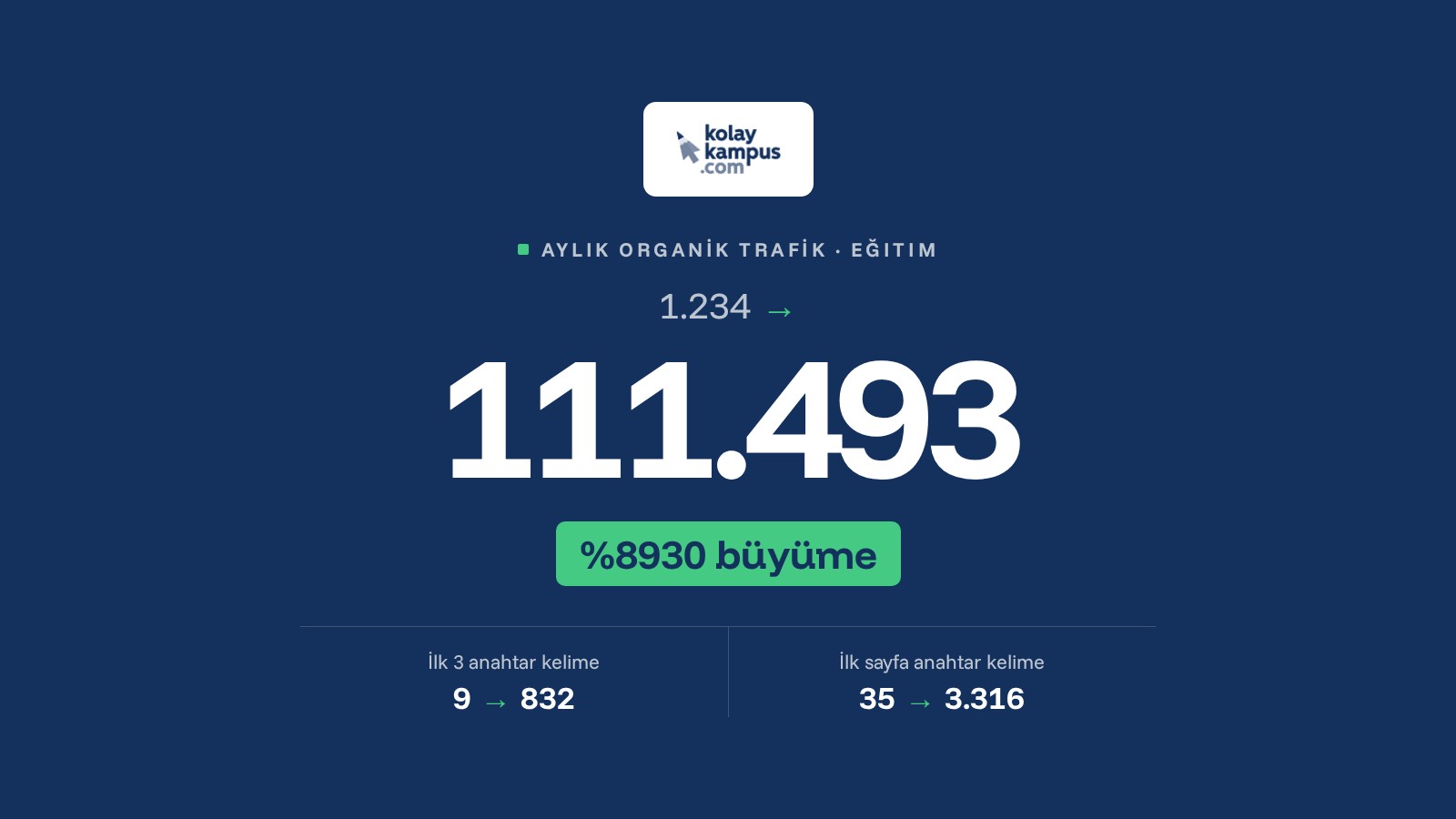 Kolaykampüs SEO çalışması