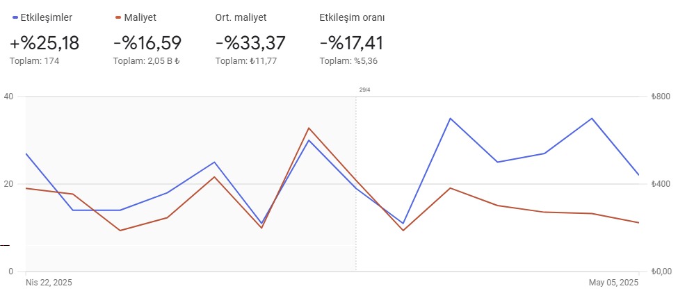 Kirala360 – Google Ads Performans Reklamlarıyla Düşük Maliyet, Yüksek Etkileşim
