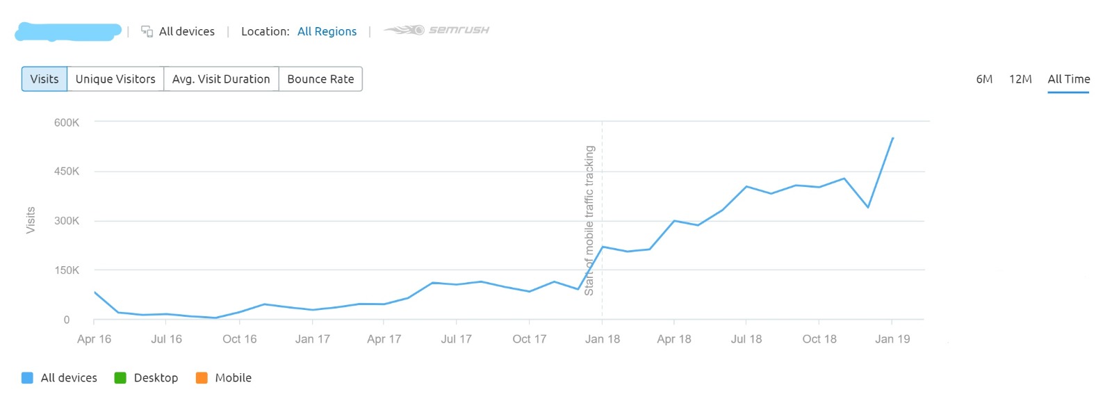 İngilizce SEO Çalışması