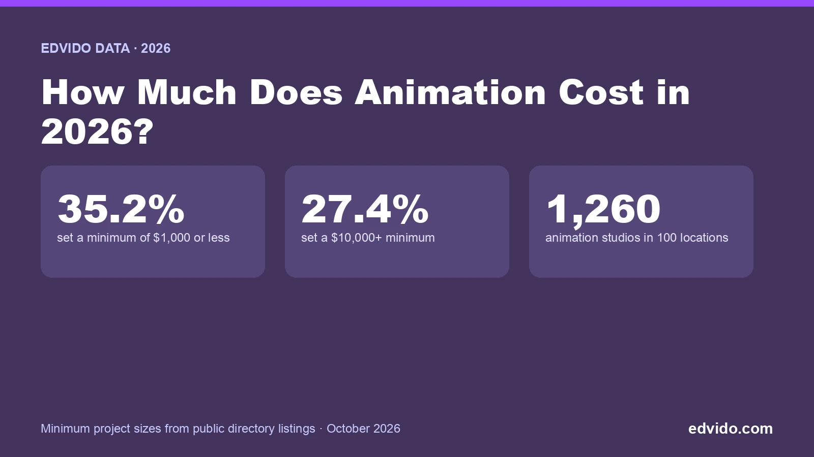 How Much Does Animation Cost in 2026? Data from 1,260 Studios
