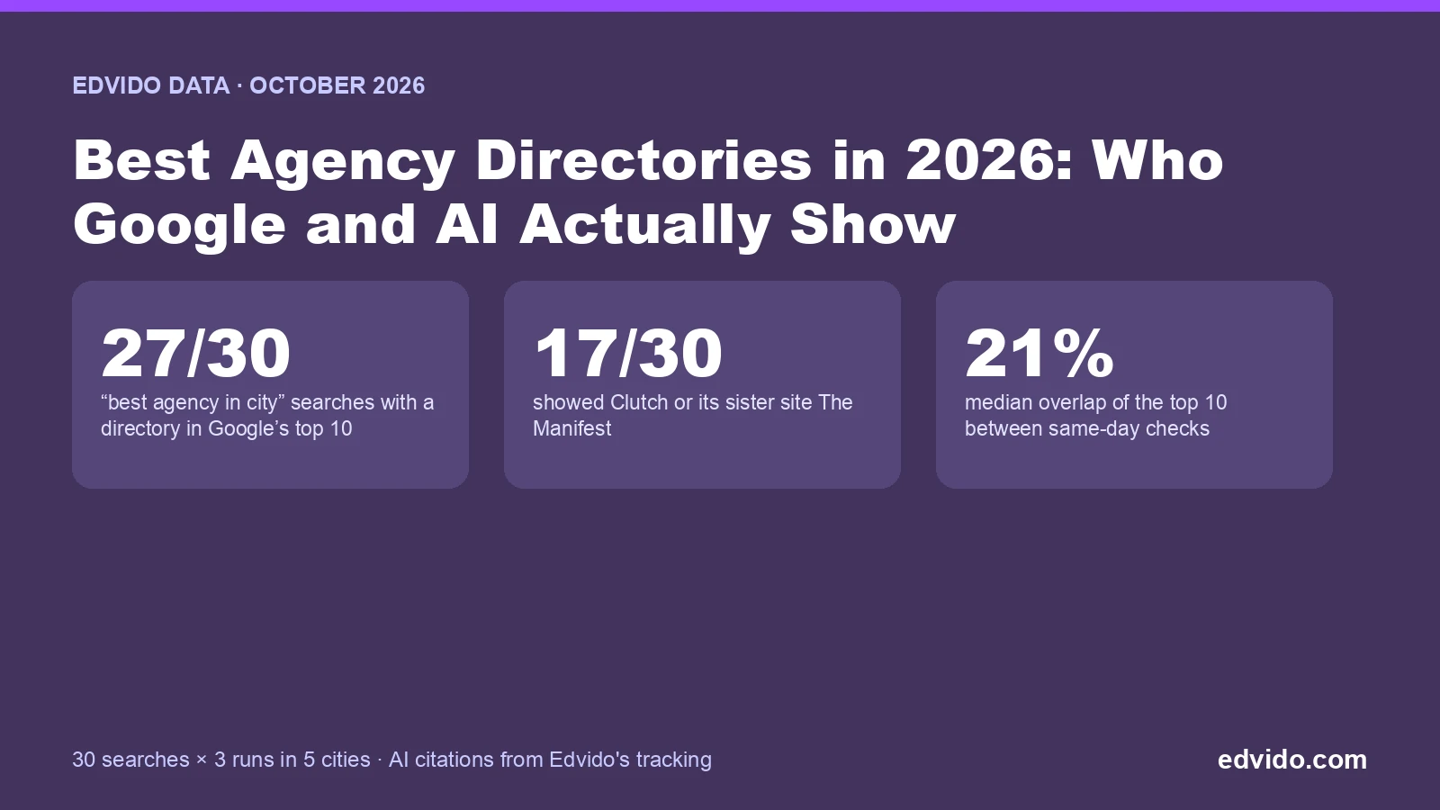Best Agency Directories 2026: Clutch vs DesignRush vs Edvido (Data)