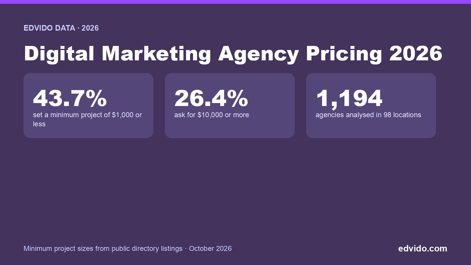 Digital Marketing Agency Pricing 2026: Data from 1,194 Agencies