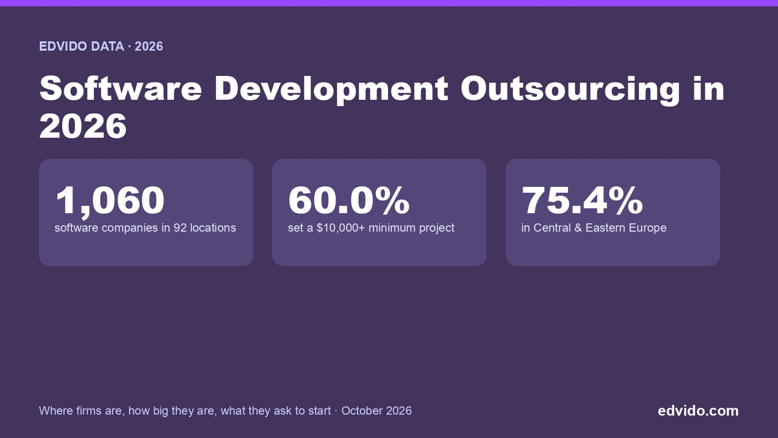 Software Development Outsourcing 2026: Data from 1,060 Firms