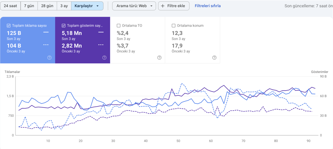 3 Ayda 25k Organik trafik! Organik Ciro artışı