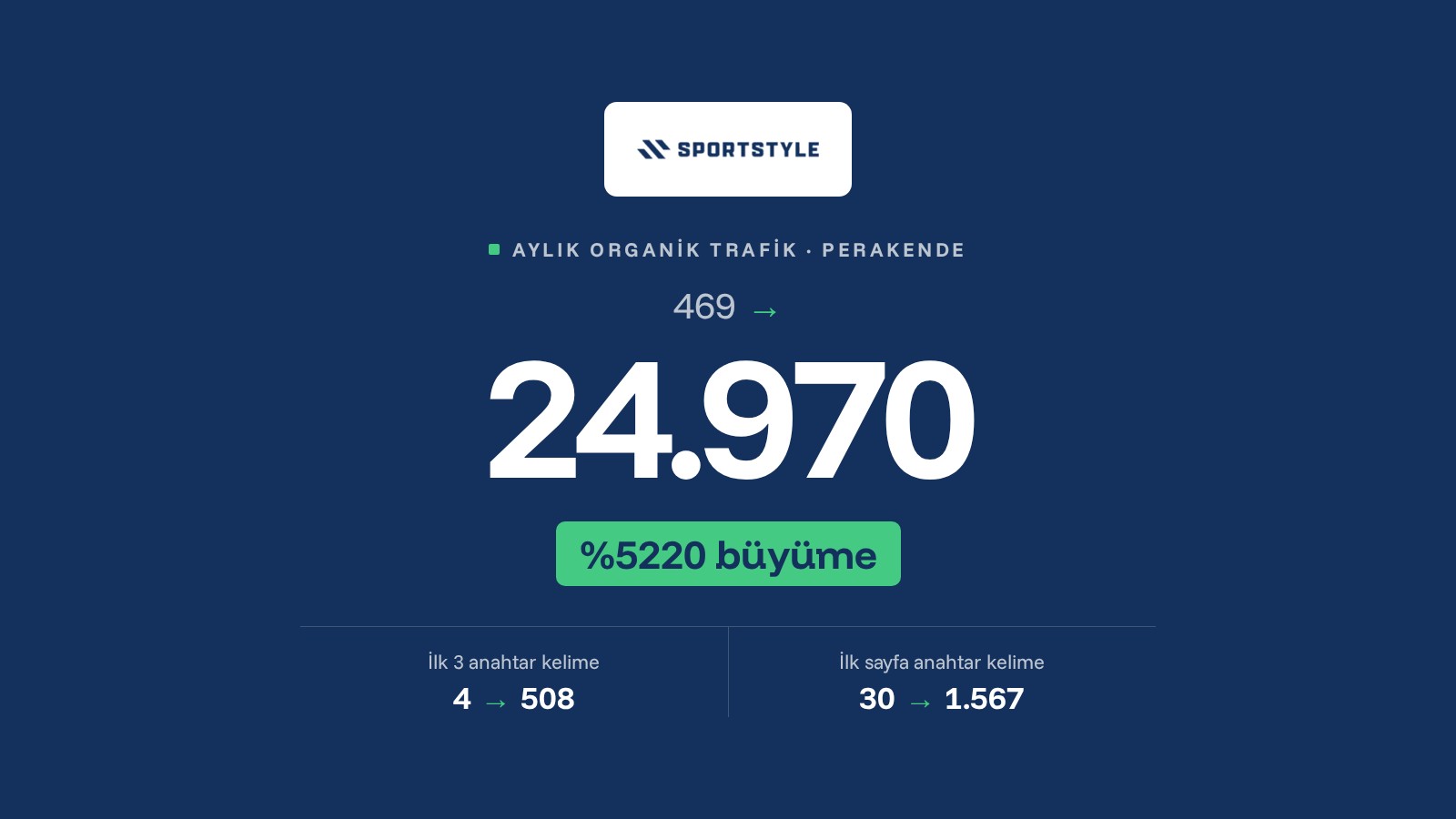 Sportstyle SEO çalışması