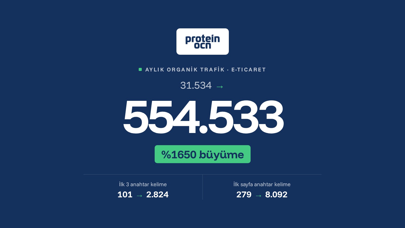 Proteinocean SEO çalışması
